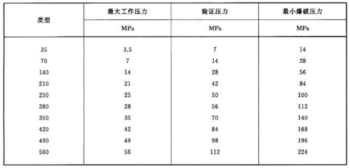 表 1 最大工作壓力、驗證壓力和最小爆破壓力對照表
