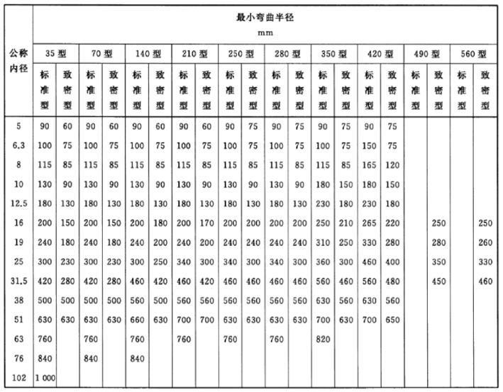 表 2 最小彎曲半徑對照表