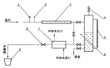 圖 2 冷凝液測量系統示意圖