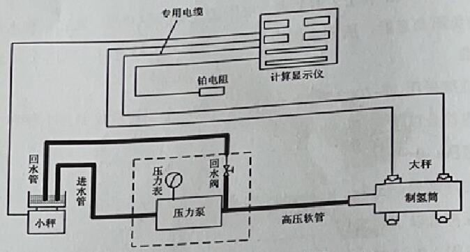 圖 1 水壓試驗設備連接圖