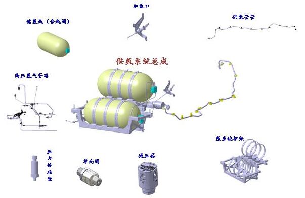供氫系統組成示意圖