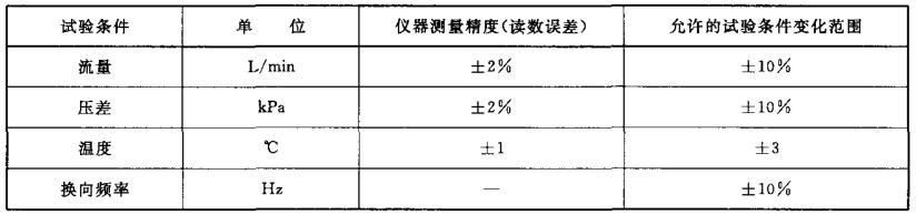 表 1 儀器測量精度和試驗條件允許變化范圍對照表