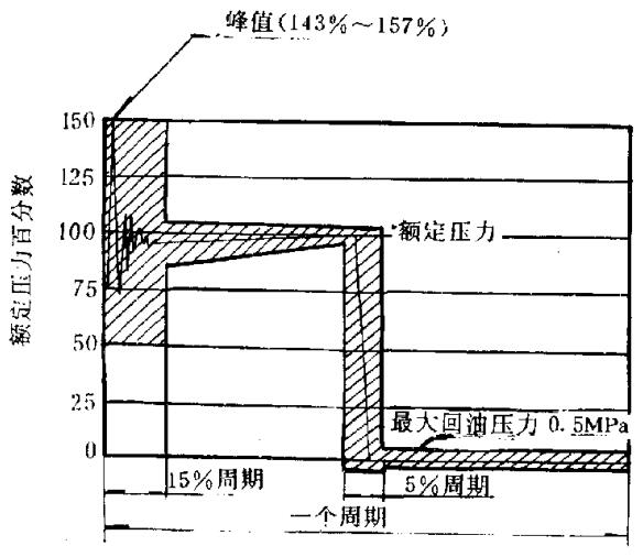圖1壓力沖擊循環曲線示意圖