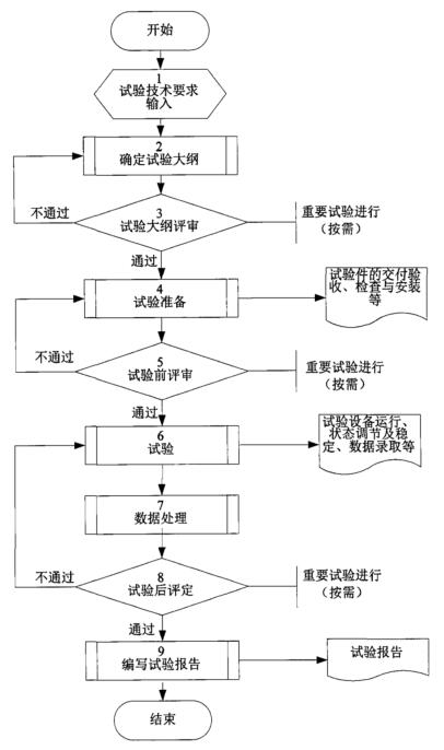 圖 1 燃油總管性能試驗流程圖