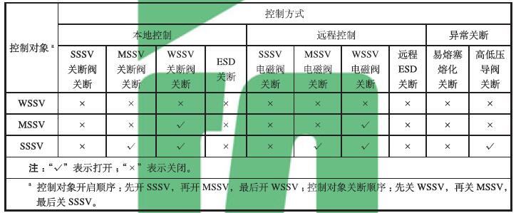 表 2 典型井口安全控制系統邏輯功能表
