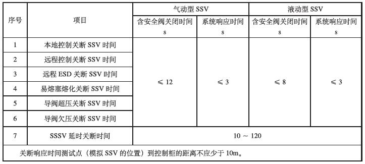 表 3 井口安全控制系統判斷功能響應時間對照表