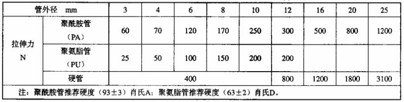 表 1 用于拉拔分離性能測試的最低拉拔負荷對照表