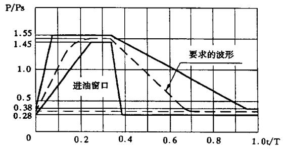 圖1A 進油窗口壓力脈沖波形圖