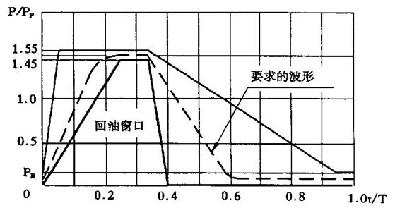 圖1B 回油窗口壓力脈沖波形圖
