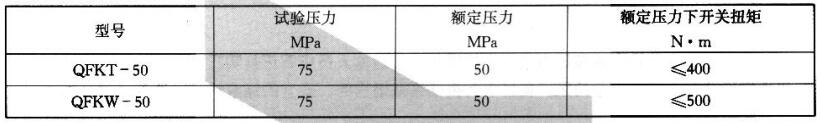 表 1 50MPa 壓裂用井口球閥壓力性能參數