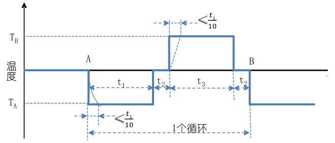 圖 1 Na 試驗循環示意圖