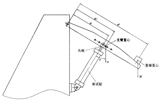 圖 2 使用重物試驗裝置示意圖