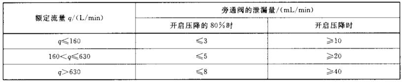 表 1 旁通閥的泄漏對照表