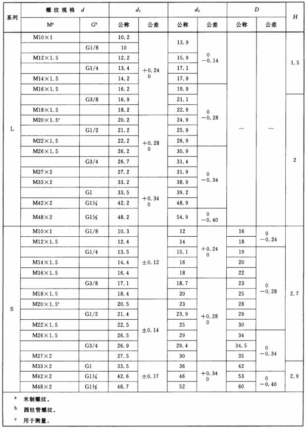 表 1 輕載（L系列）和重載（S系列）A型柱端用填料密封尺寸對照表