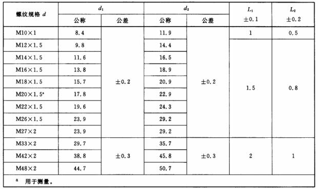表 2 輕載（L系列）和重載（S系列）E型柱端用填料密封尺寸對照表
