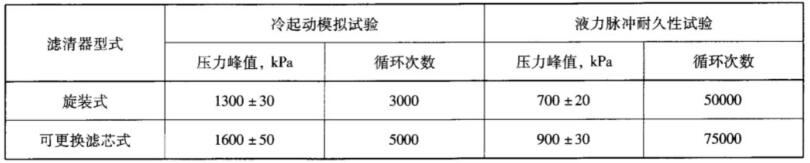 表 1 冷起動模擬試驗和液力脈沖耐久性試驗參數表