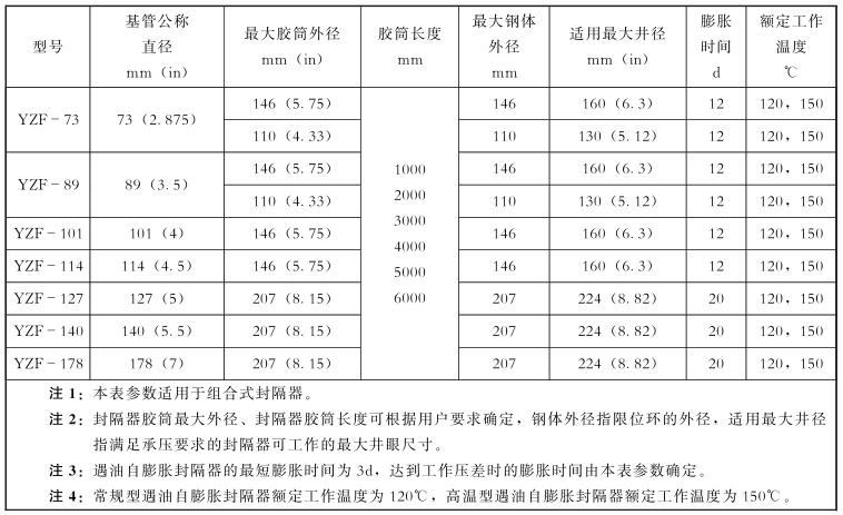 表 1 遇油自膨脹封隔器基本參數對照表