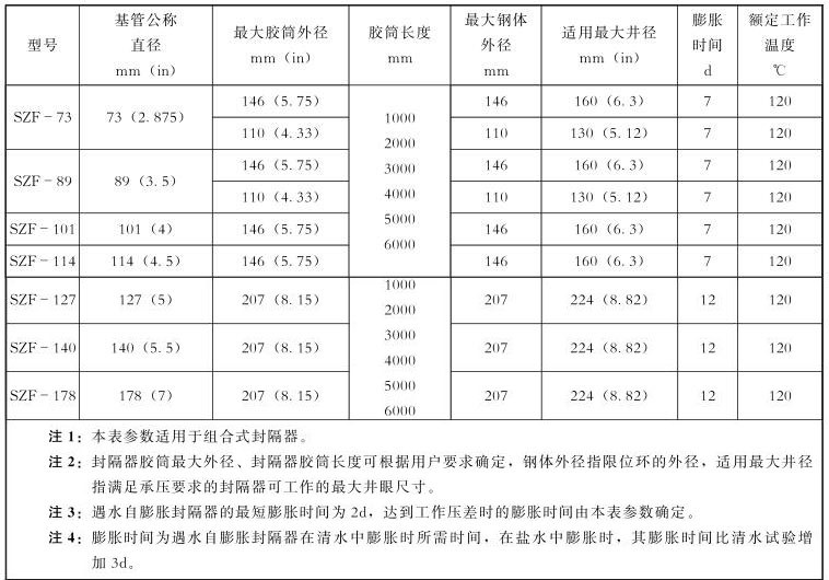 表 2 遇水自膨脹封隔器基本參數對照表