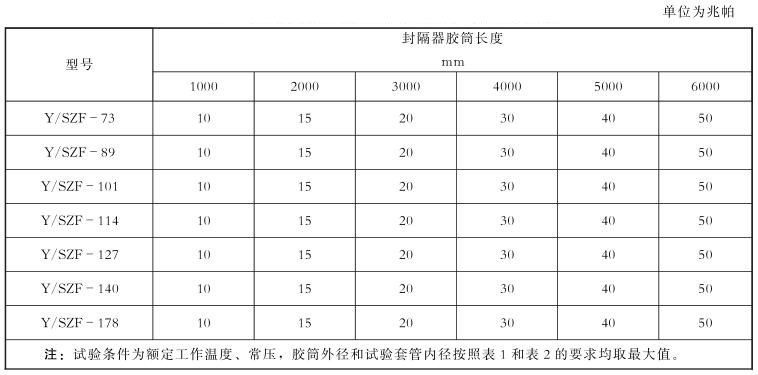表 3 封隔器膠筒在不同長度下的工作壓差參數對照表