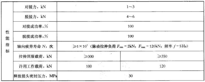 表 1 抽油泵脫接器性能指標對照表