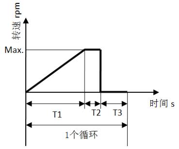 圖 1 起停試驗循環示意圖
