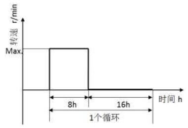 圖 2 耐腐蝕性試驗循環示意圖