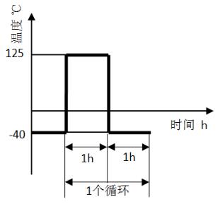 圖 4 環境溫度變化循環示意圖