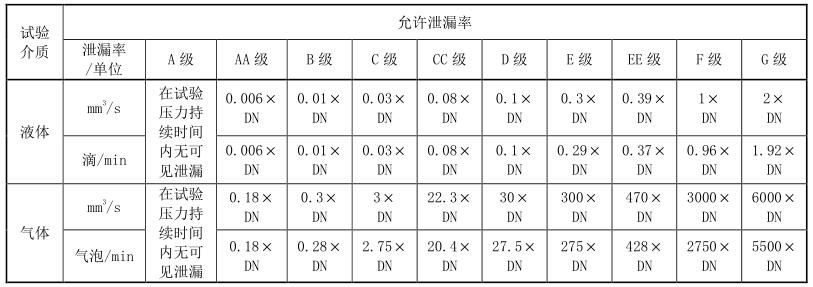 表1電磁驅動截止閥密封試驗的密封副最大允許泄漏率對照表