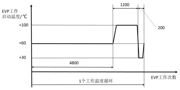 圖 1 工作耐久性試驗循環示意圖
