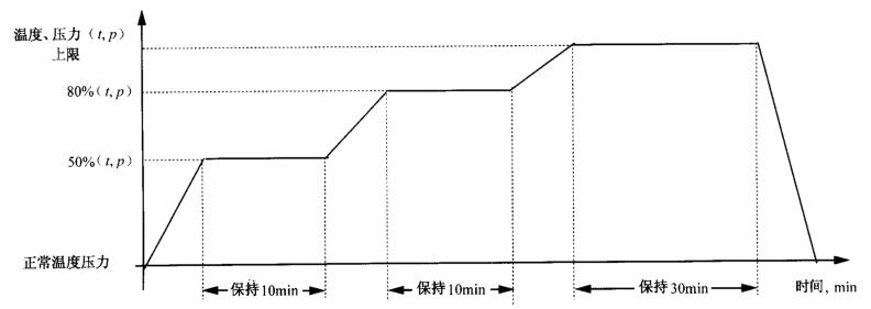 圖 2 測井儀器高溫高壓試驗時序圖
