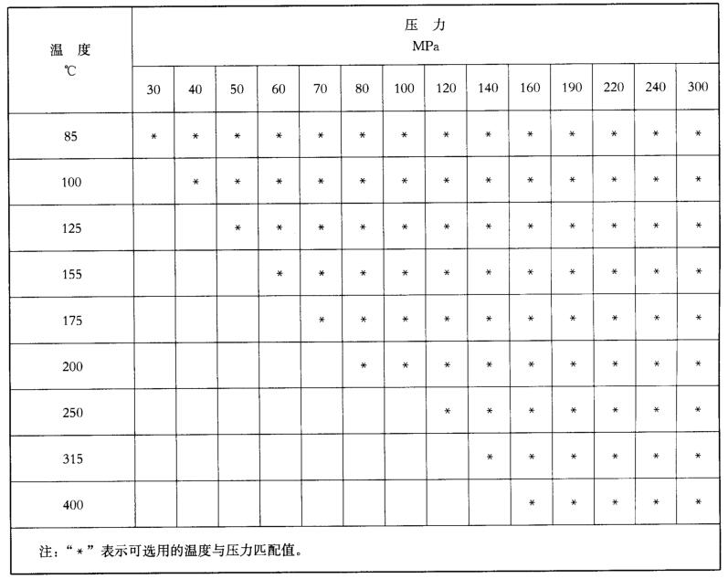 表 2 油管套管井溫度與壓力匹配對照表