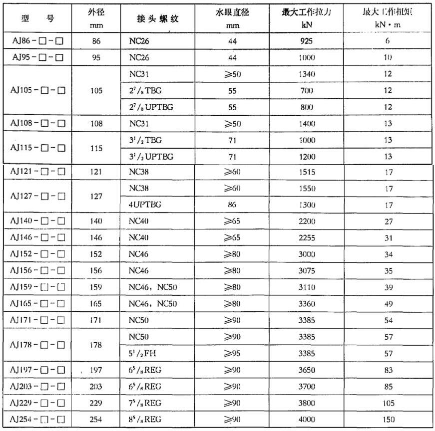 表 1 螺紋連接型安全接頭基本參數表