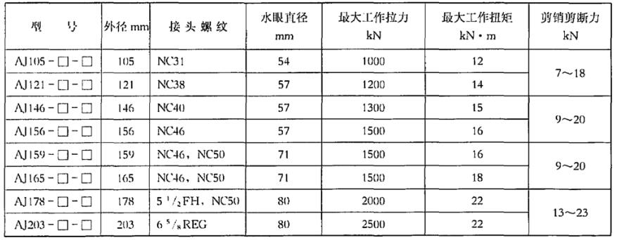 表 2 鍵連接型安全接頭基本參數表