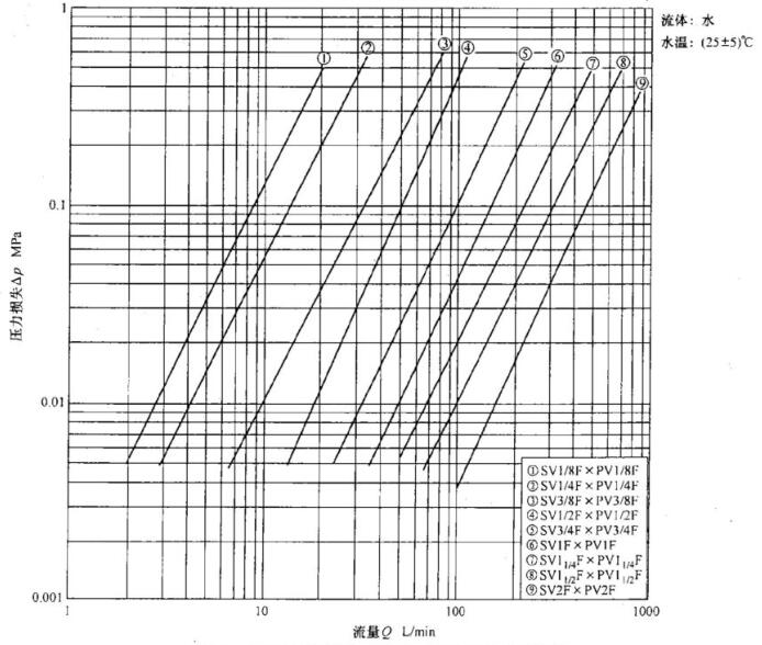 圖 2 兩路開閉型 流量-壓力損失特性圖