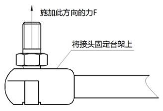 圖 3 球窩接頭與球頭拔出力示意圖