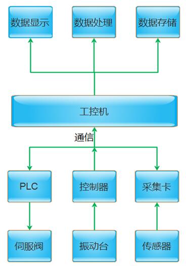 管路接頭扭轉振動試驗臺控制原理圖
