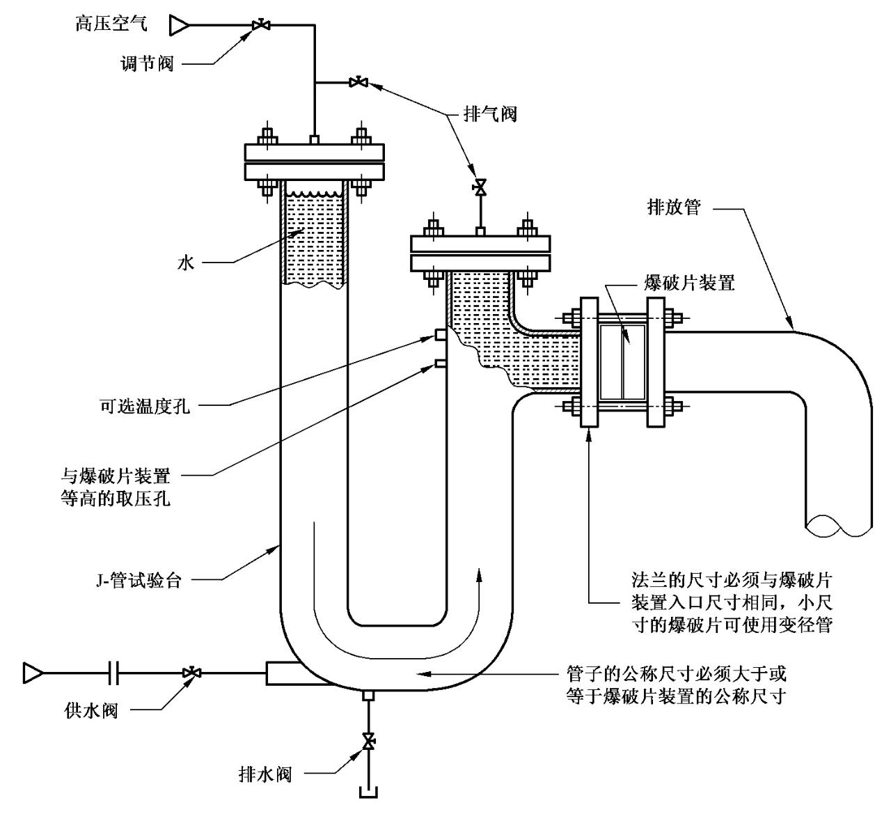 圖 2 使用液體介質的爆破片爆破試驗裝置示意圖