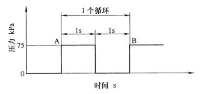 圖 1 EGR閥常溫或高溫耐久循環示意圖