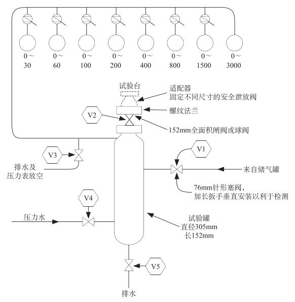 圖 1 介質為空氣的典型安全閥及泄放閥的典型檢測裝置示意圖