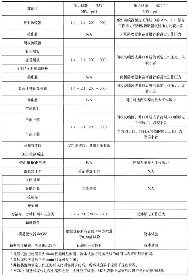 表 1 壓力試驗，地面防噴器系統初始試驗