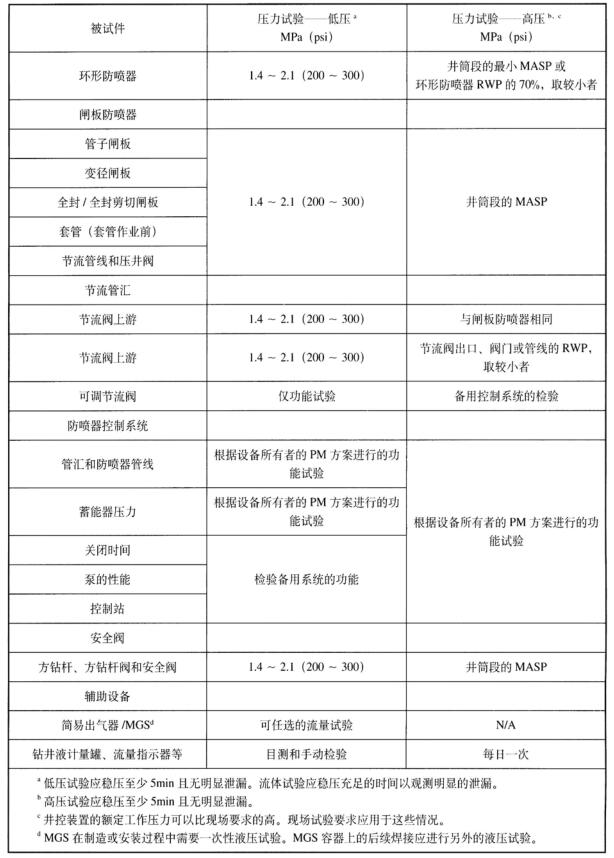 表 2 壓力試驗，地面防噴器系統后續試驗