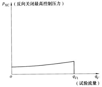 圖 6 流量-反向關閉最高控制壓力特性曲線示意圖