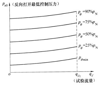 圖 5 流量-反向打開最低控制壓力特性曲線示意圖