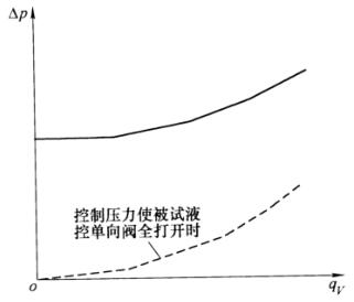 圖 3 流量-正向壓力損失曲線示意圖