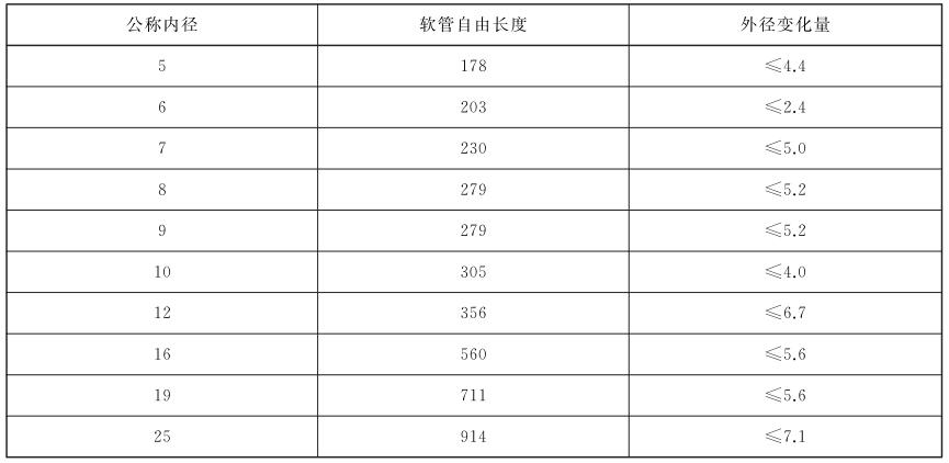 表 1 耐彎曲后外徑變化量對照表