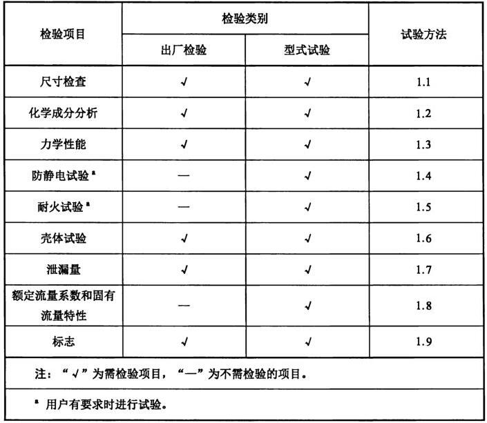 表 1 檢驗項目、技術要求和試驗方法