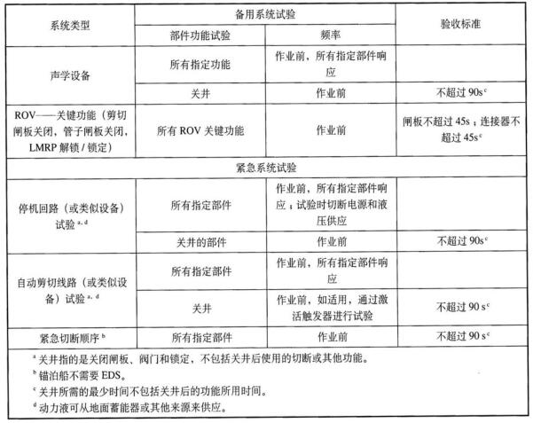 表 1 備用系統、緊急系統和其他系統的地面試驗表