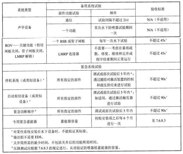 表 2 備用系統、緊急系統和其他系統的水下試驗表