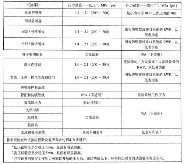 表 4 浮式鉆機的水下防噴器作業前壓力試驗表