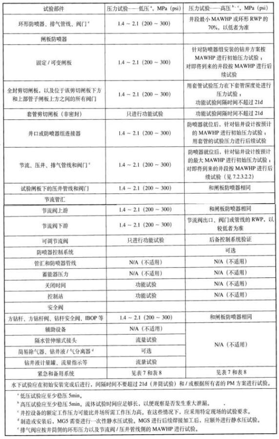 表 5 浮式鉆機的水下防噴器水下壓力試驗表